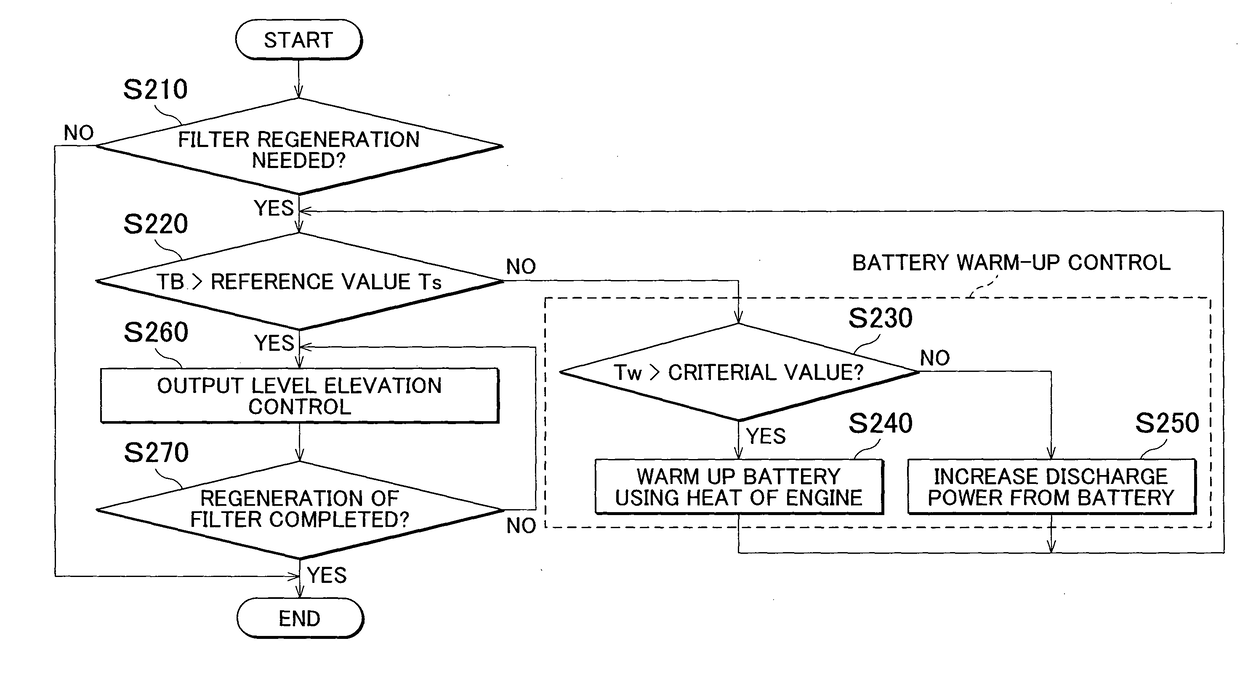 Hybrid vehicle and method of controlling the same