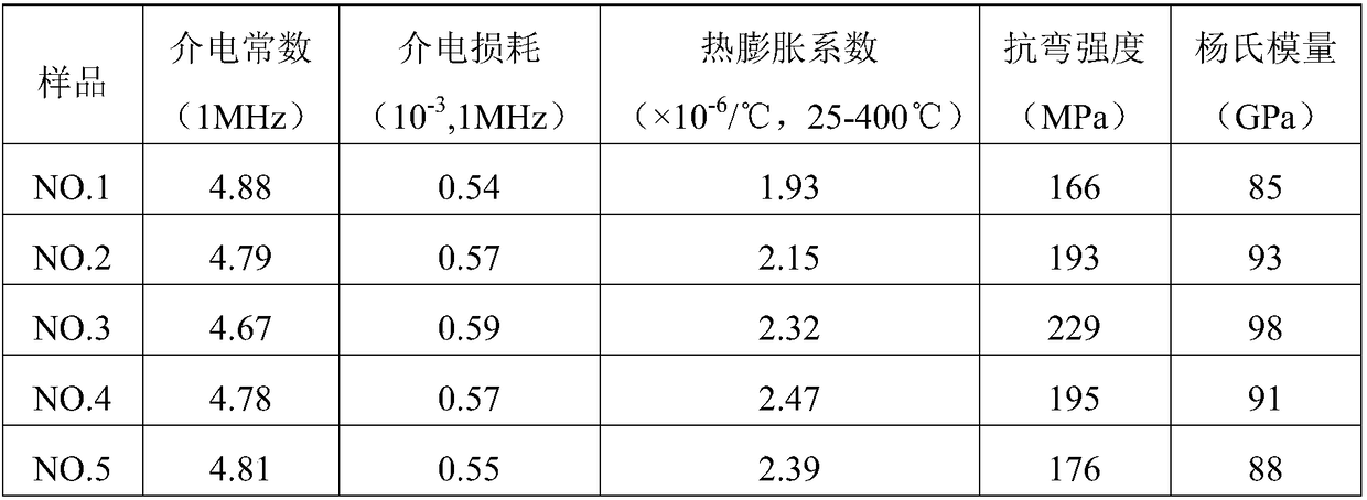 Cordierite-based microcrystalline glass material and preparation method thereof