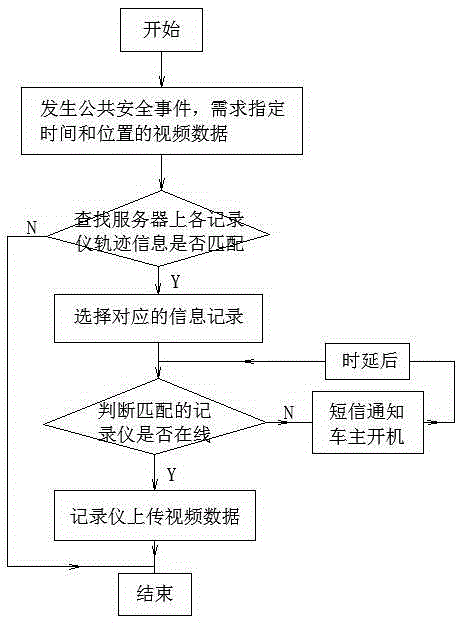 Mass video monitoring system based on automobile data recorders