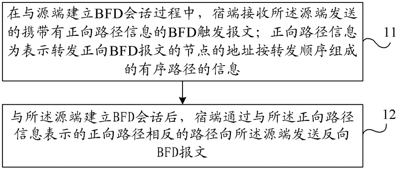 Method for transmitting reverse bidirectional forwarding detection (BFD) messages, method for notifying paths and device for notifying paths