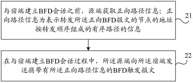 Method for transmitting reverse bidirectional forwarding detection (BFD) messages, method for notifying paths and device for notifying paths