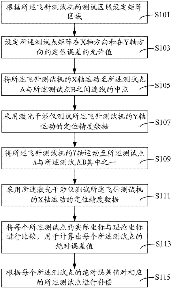 Control method of motion axis of flying probe testing machine and compensation method of positioning accuracy of motion shaft of flying probe testing machine