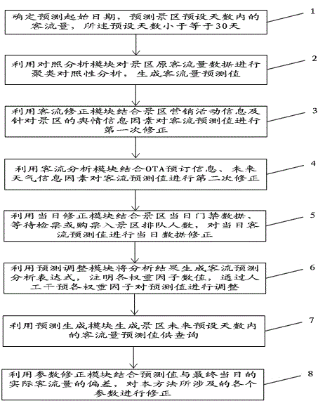 Method for predicting tourist flow volume of tourist attraction on basis of multi-source data analysis