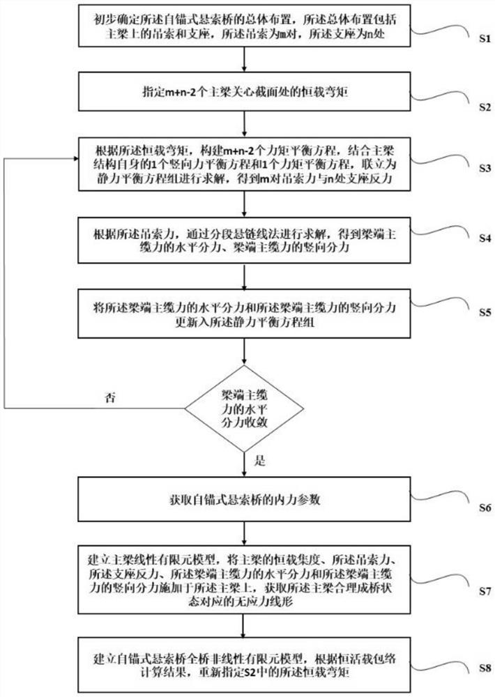 Design method for reasonable bridge forming state of self-anchored suspension bridge