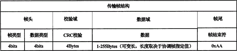 Serial communication method