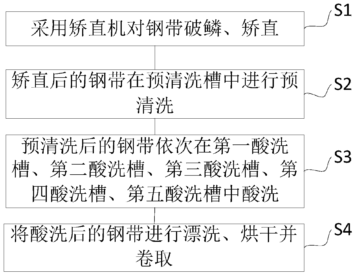 Pickling method of complex phase steel