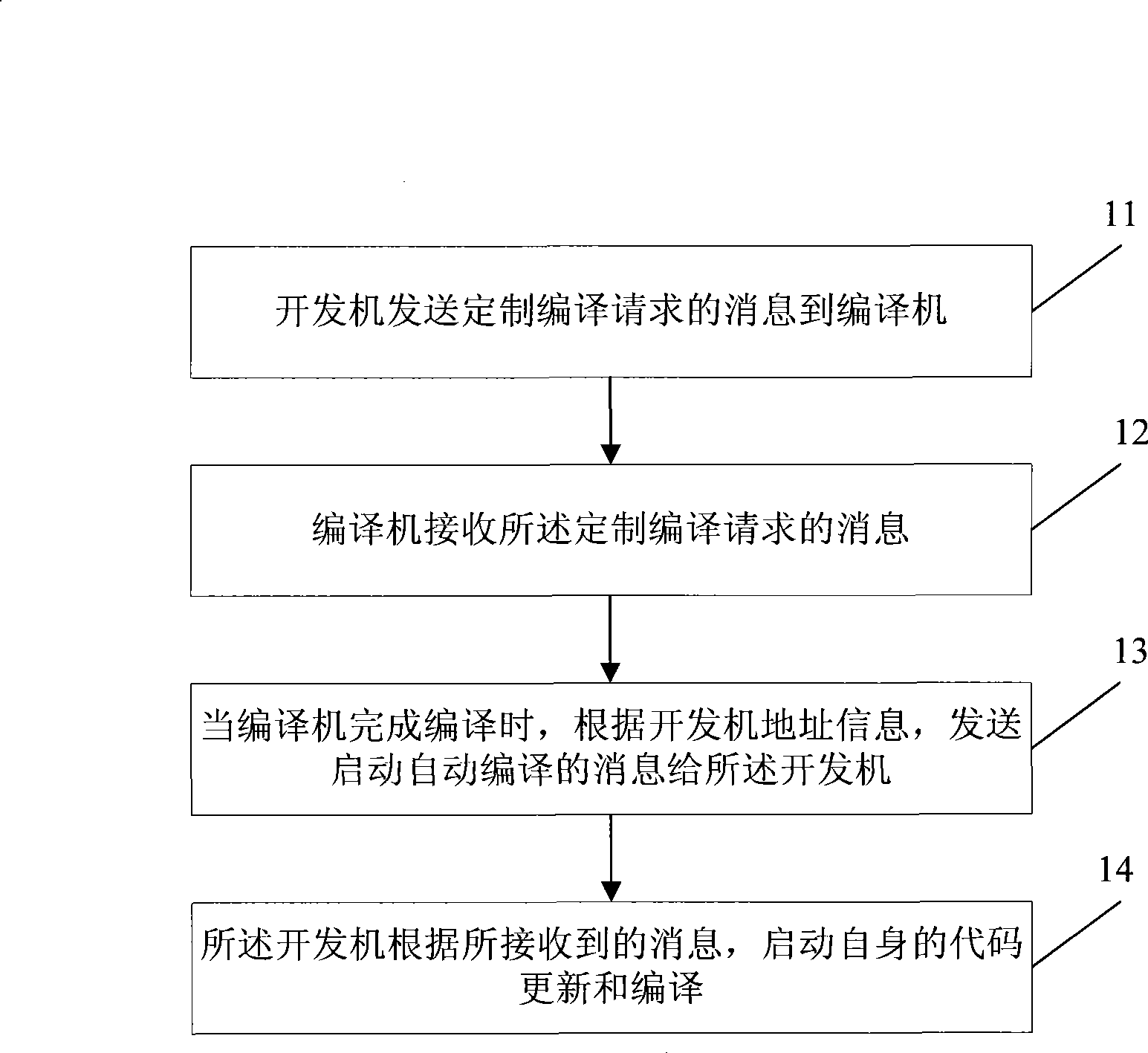 Method and apparatus for implementing automatic compilation of development machine