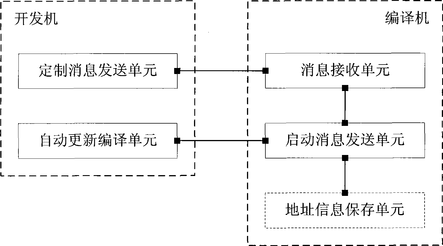 Method and apparatus for implementing automatic compilation of development machine