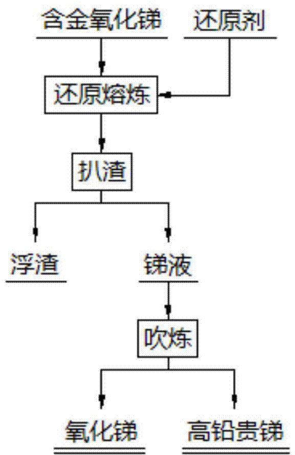 One-step technique for separating antimony from gold and lead in gold-containing antimony oxide smoke dust