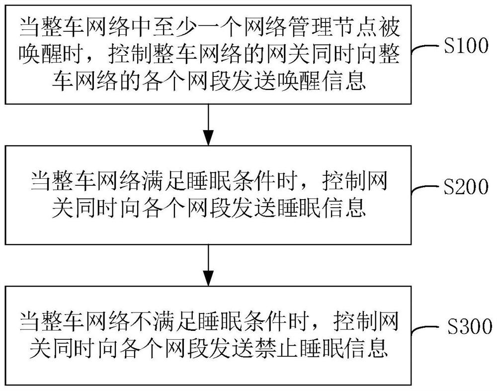 Whole vehicle network management method, device and system and computer equipment