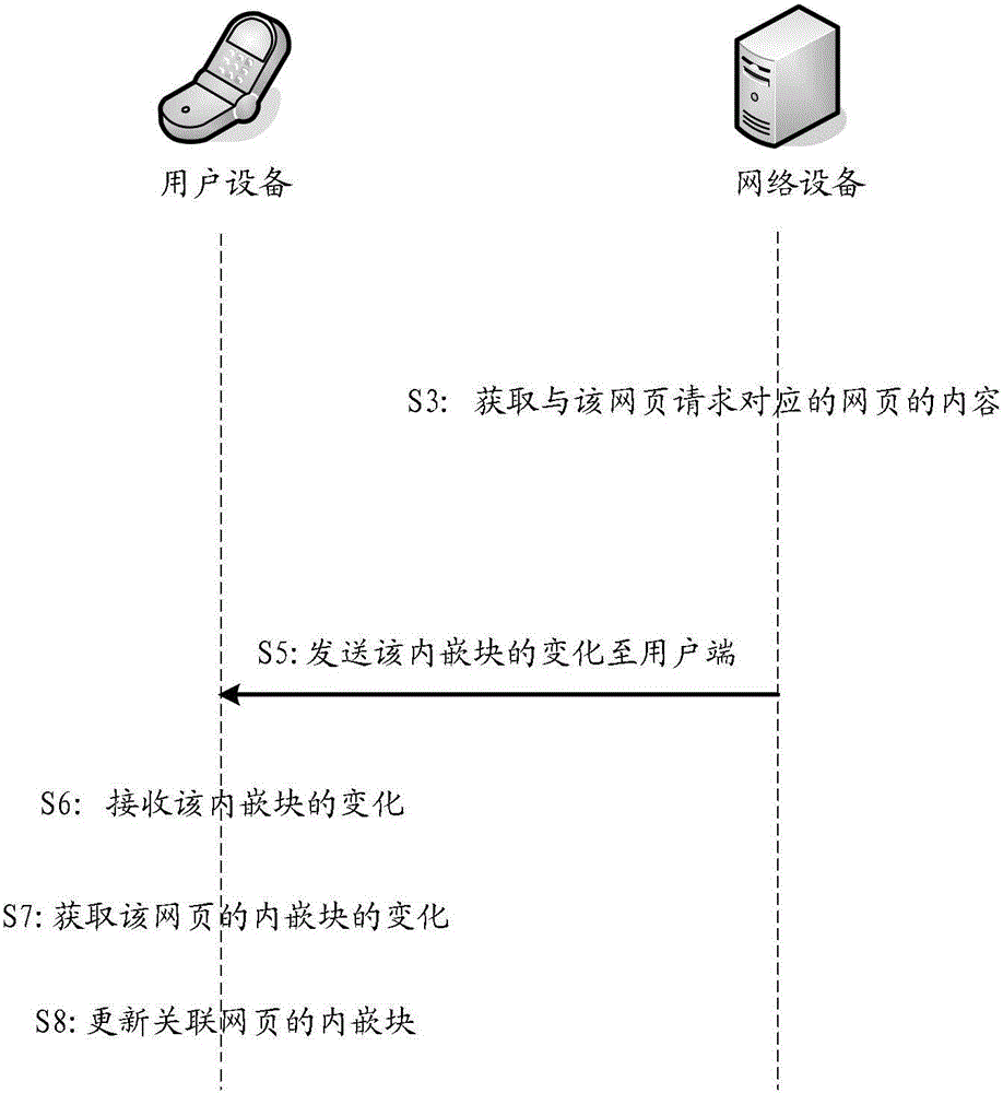 Method and equipment for realizing updating of embedded block of webpage