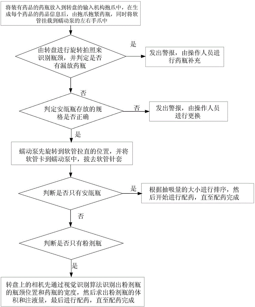 Automatic medicine dispensation method