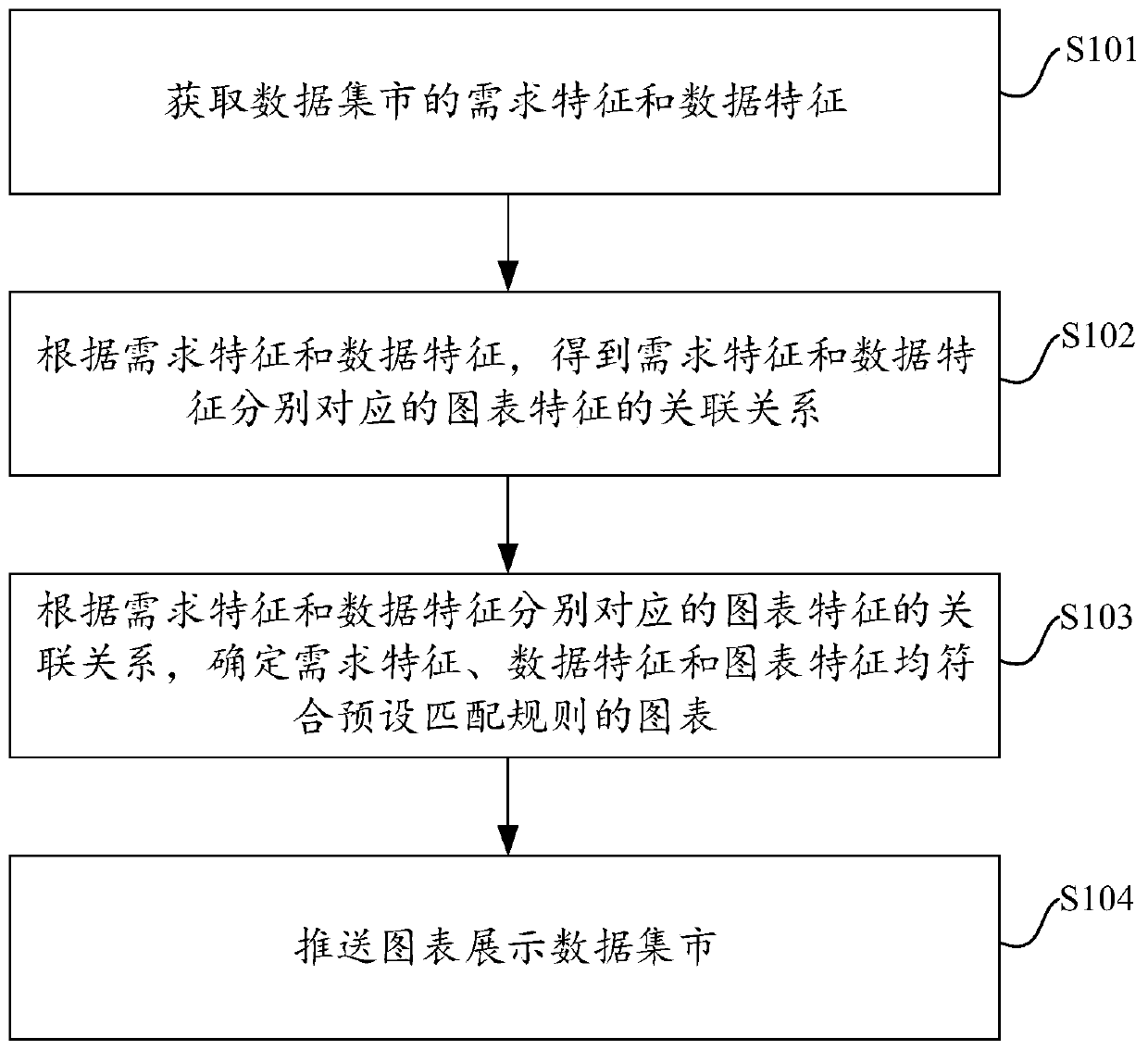 Chart pushing method and device