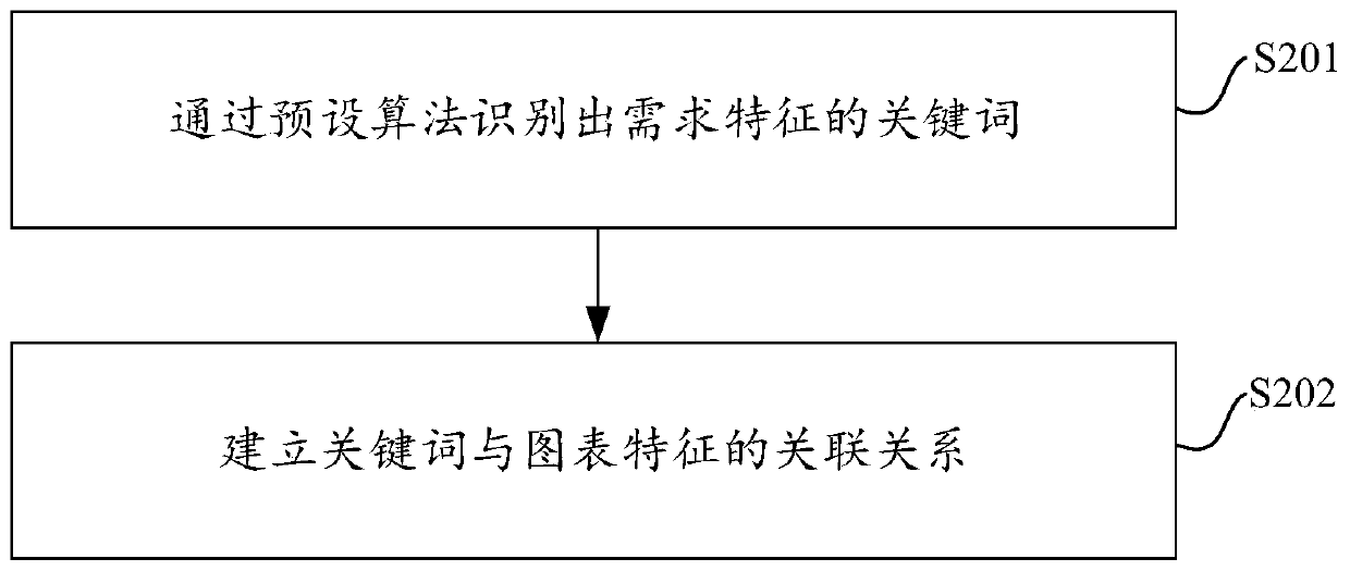 Chart pushing method and device