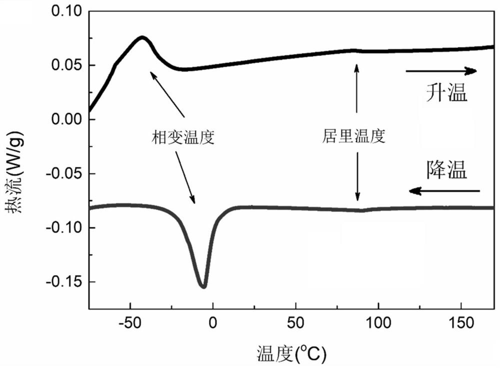 A material capable of controlling magnetism and related magnetic effects by bending or twisting, its preparation method and application