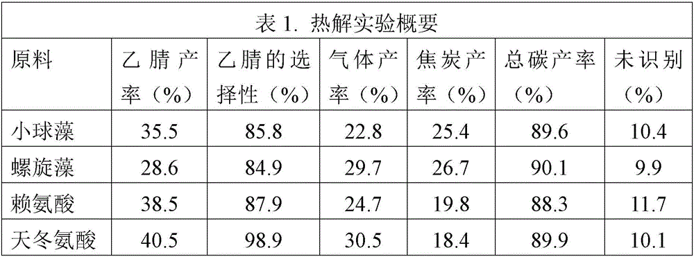 High-selectivity acetonitrile preparation method