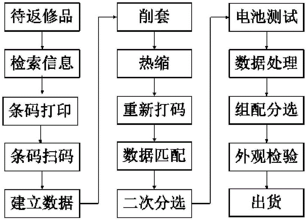 On-line repairing work processing method of cell