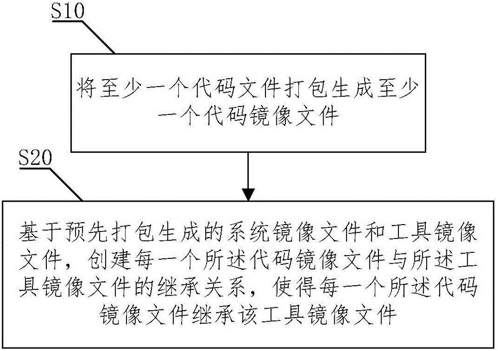 Multilayer mirror image management method