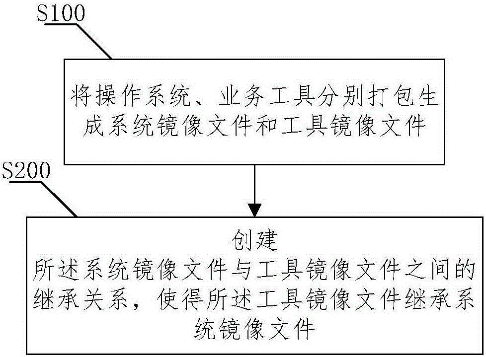 Multilayer mirror image management method