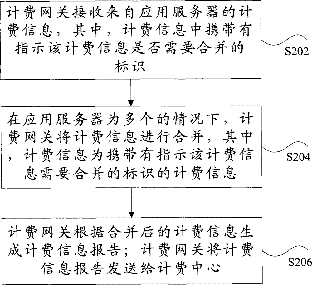 Method and device for sending charging data recording