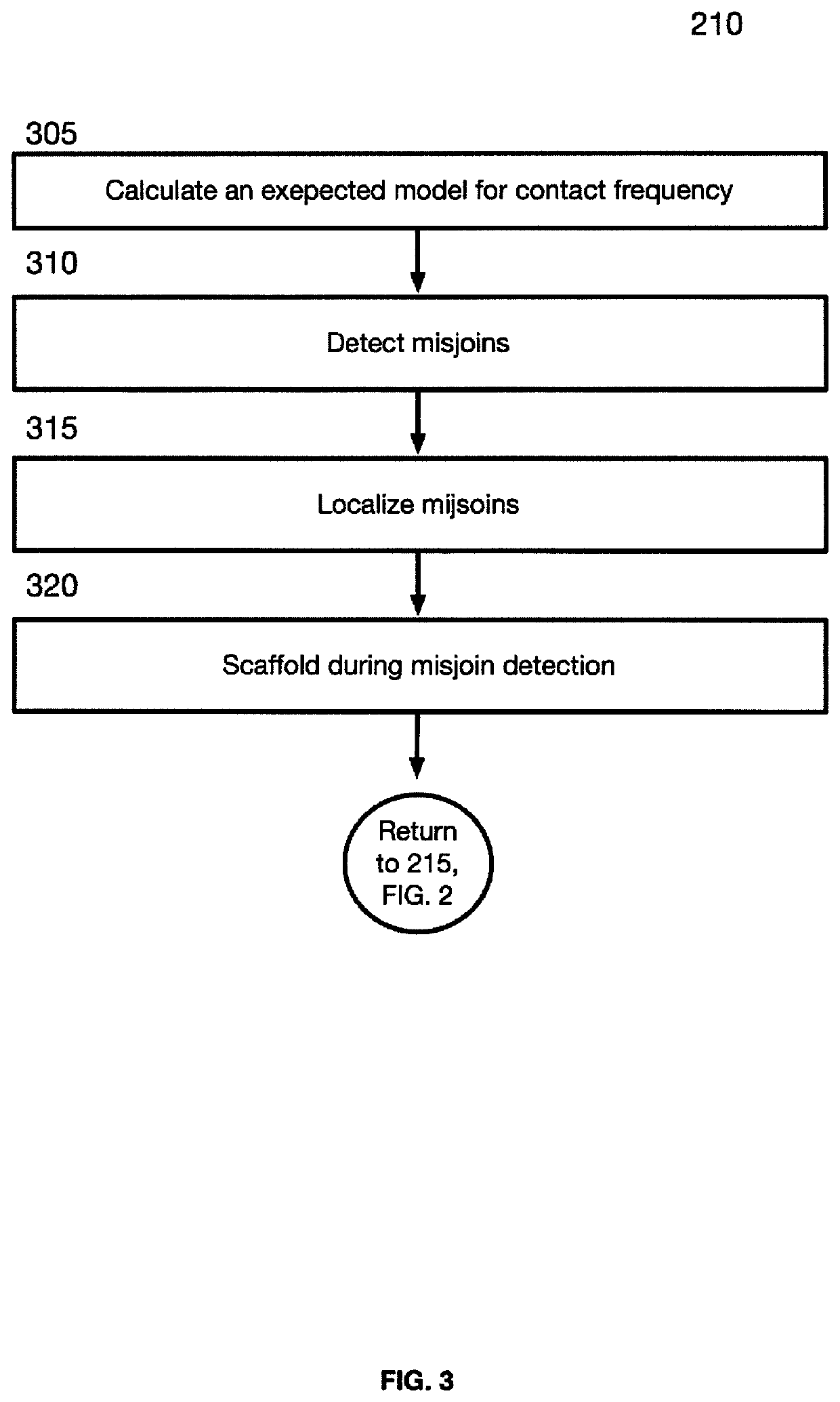 Linear genome assembly from three dimensional genome structure