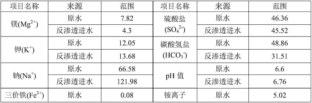 Ammonia nitrogen wastewater denitrification treatment method