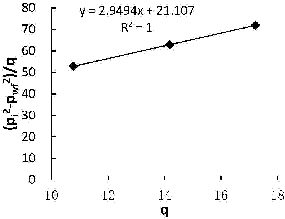 A method for measuring the productivity of shale gas wells