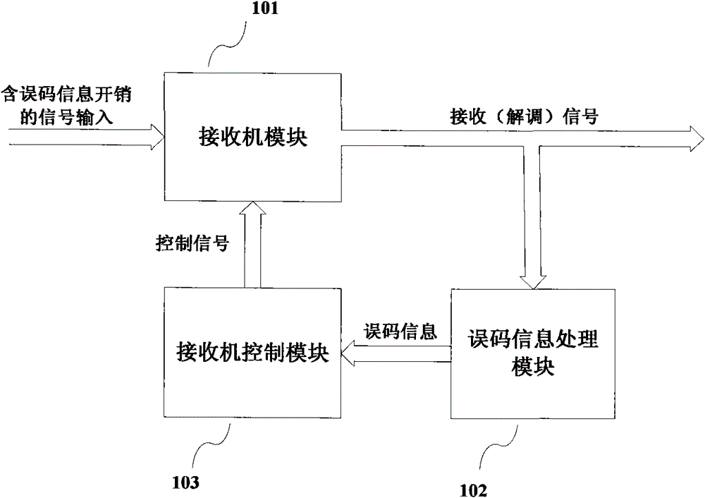 A method and device for optimizing receiving performance of an optical communication system