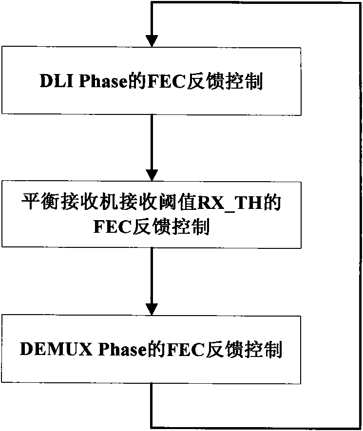 A method and device for optimizing receiving performance of an optical communication system