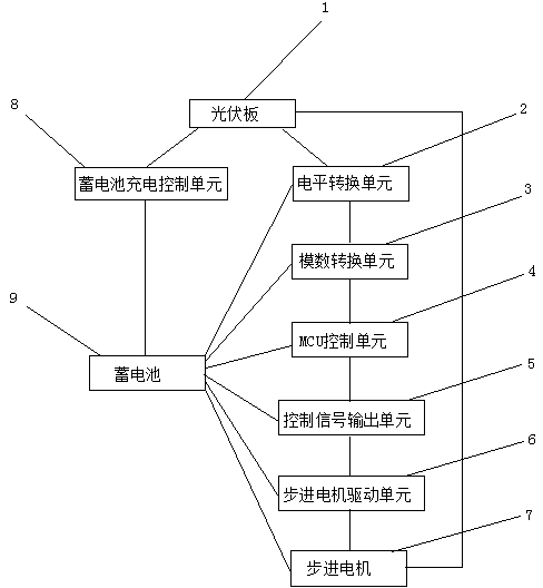 Sensorless single-shaft sun tracking system