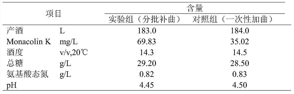 Brewing method capable of increasing content of Monacolin K in monascus rice wine