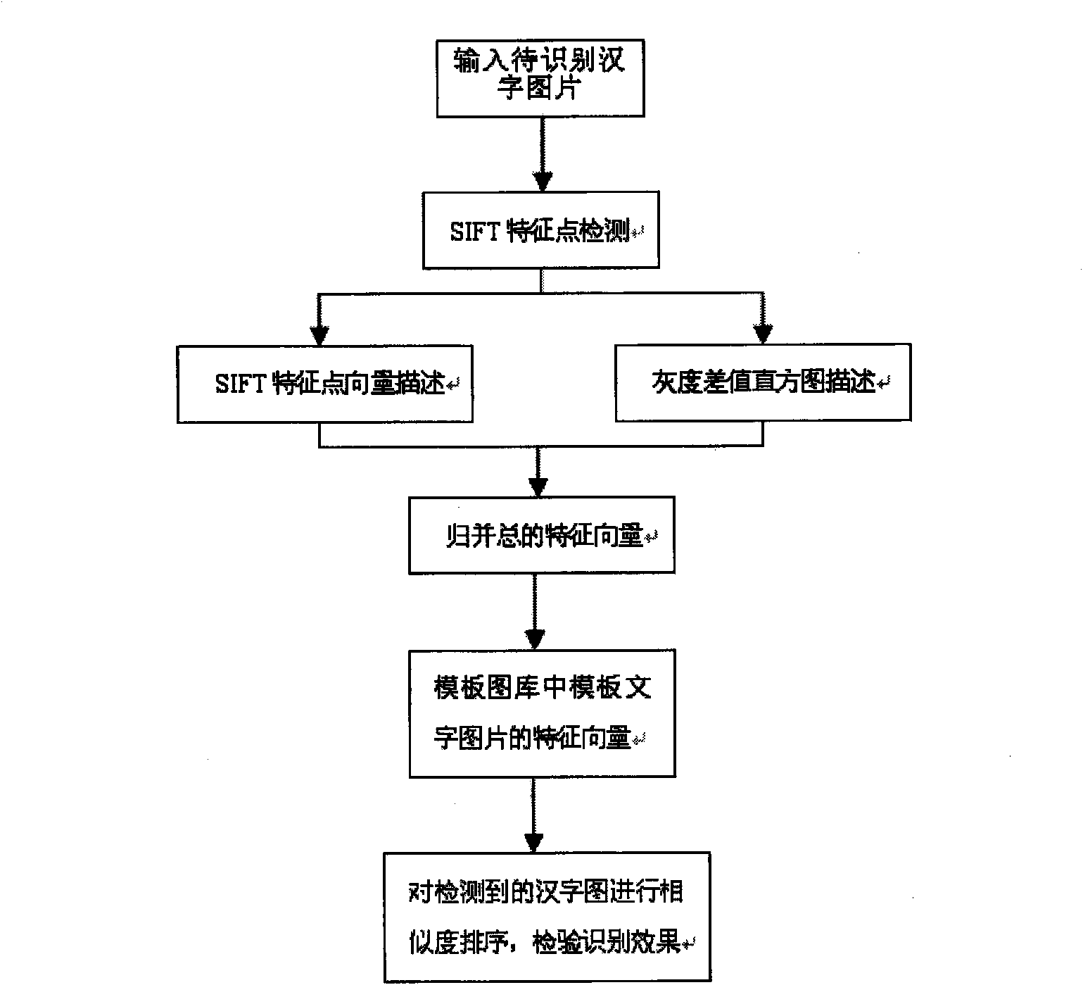 Character recognition method based on SIFT feature and gray scale difference value histogram feature