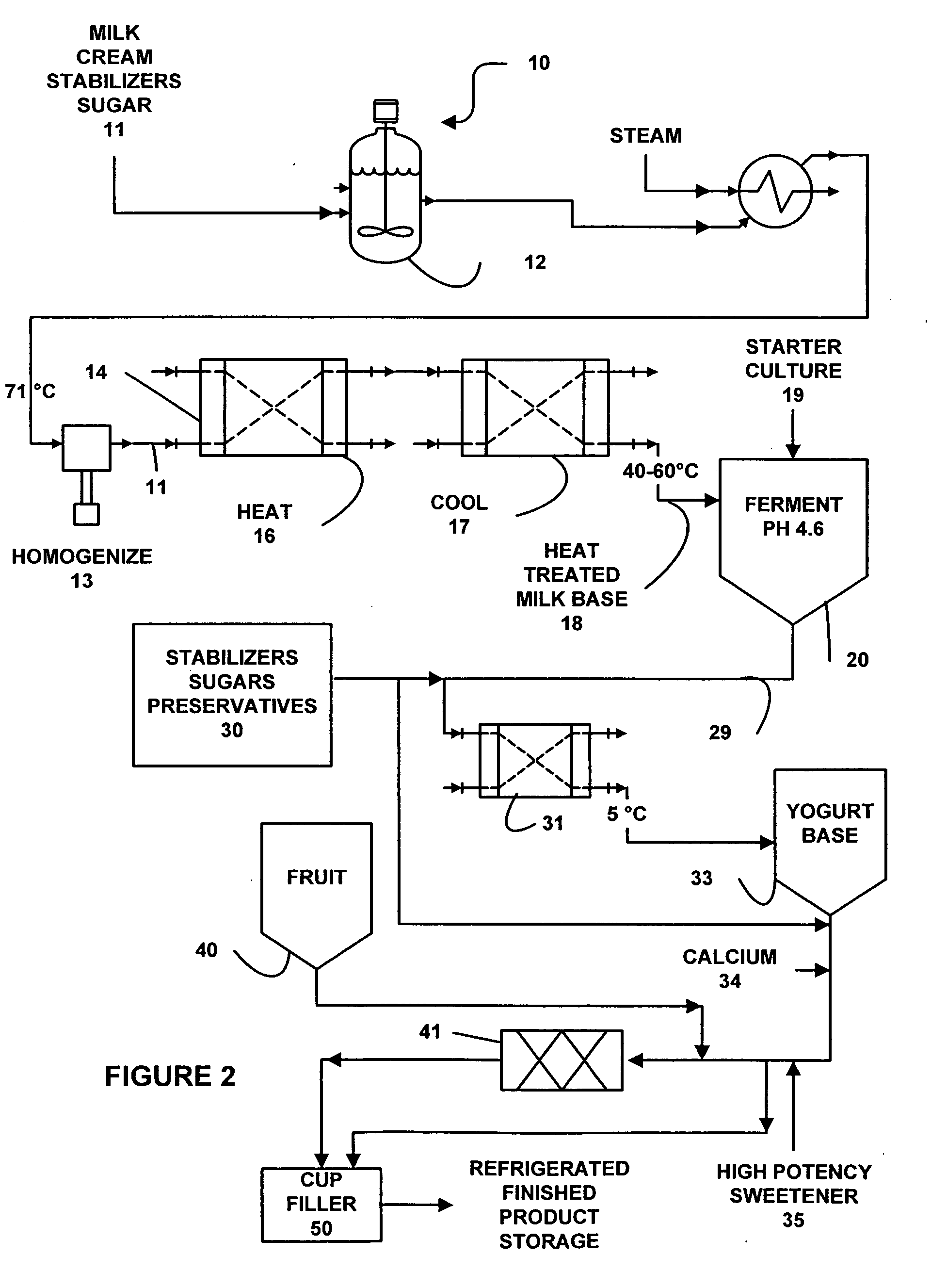 Yogurt products and method of preparation