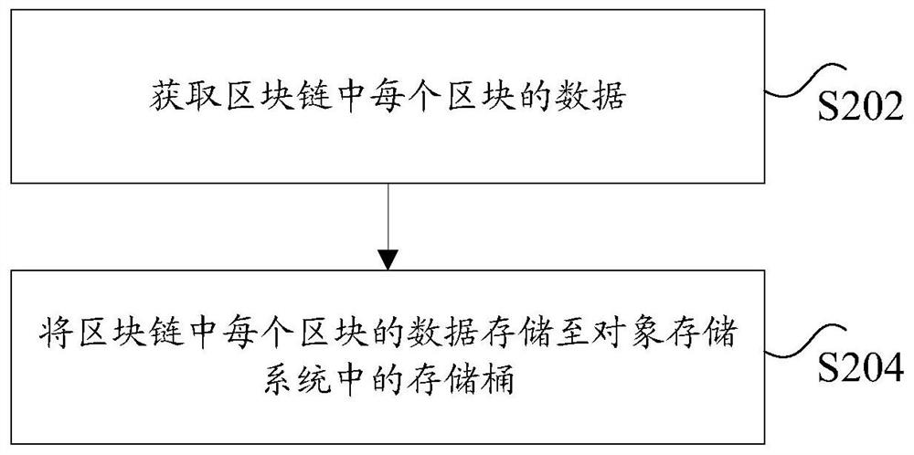 Method and system for storing block chain data