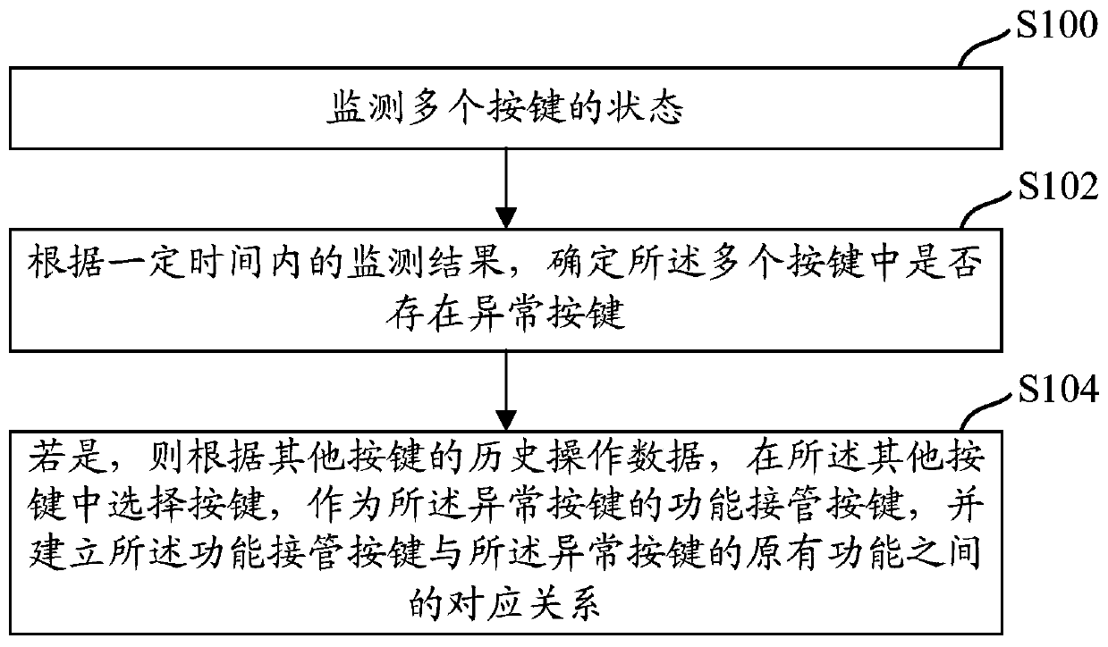 Abnormal key processing method and cooking utensil