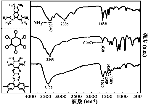 Preparation of phenazine-connecting two-dimensional covalent organic framework material of novel structure