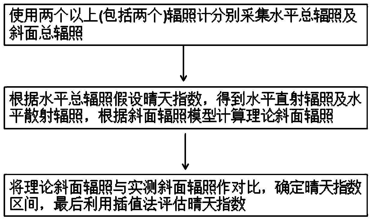 Method for speculating direct irradiation proportion by using double irradiatometers