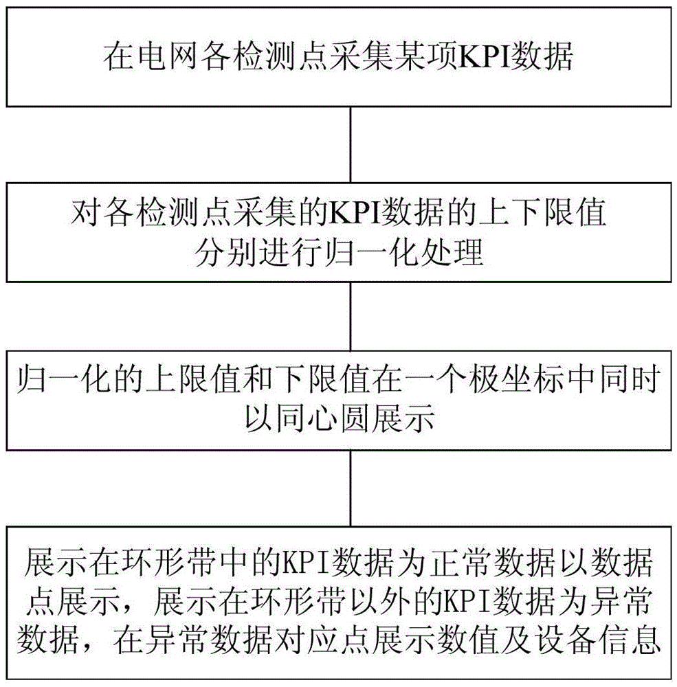 A method and device for rapidly detecting abnormality of key electric power indicators