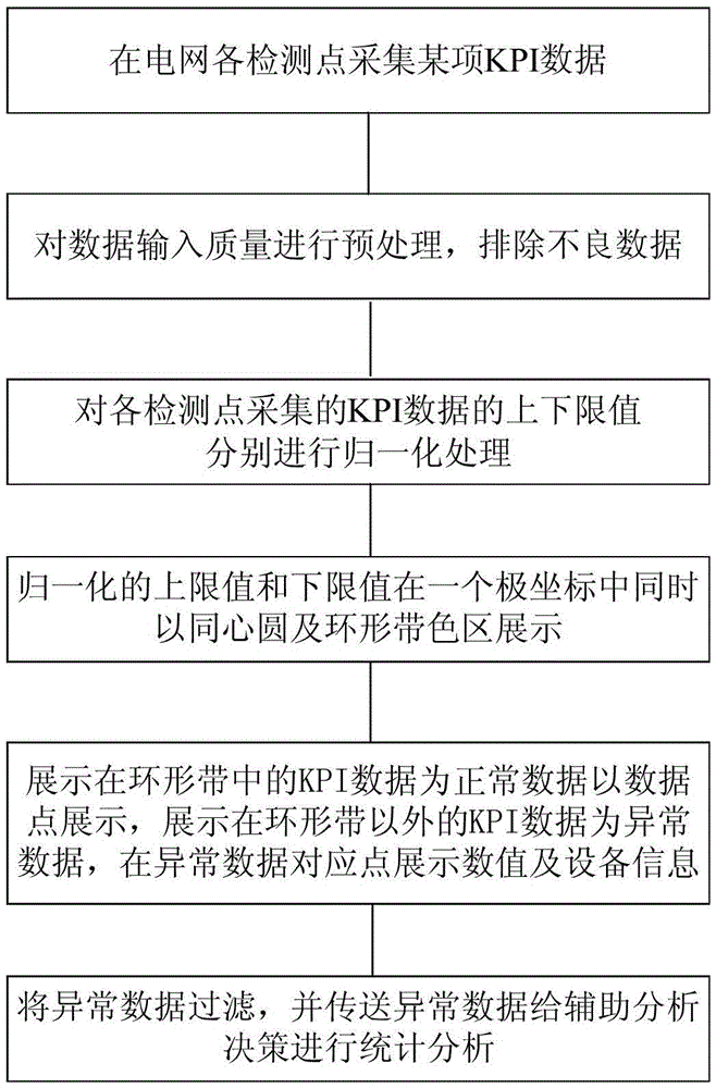 A method and device for rapidly detecting abnormality of key electric power indicators