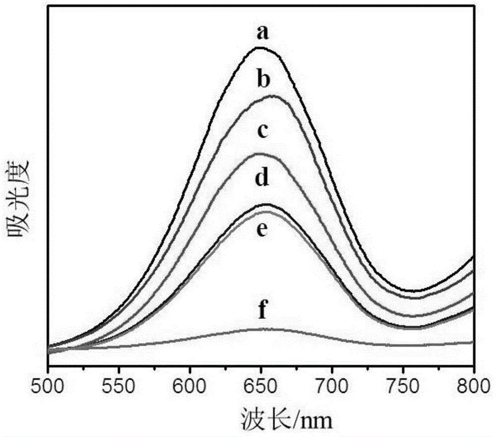 Preparation method and application of thia-graphene/gamma-Fe2O3 nano composite material