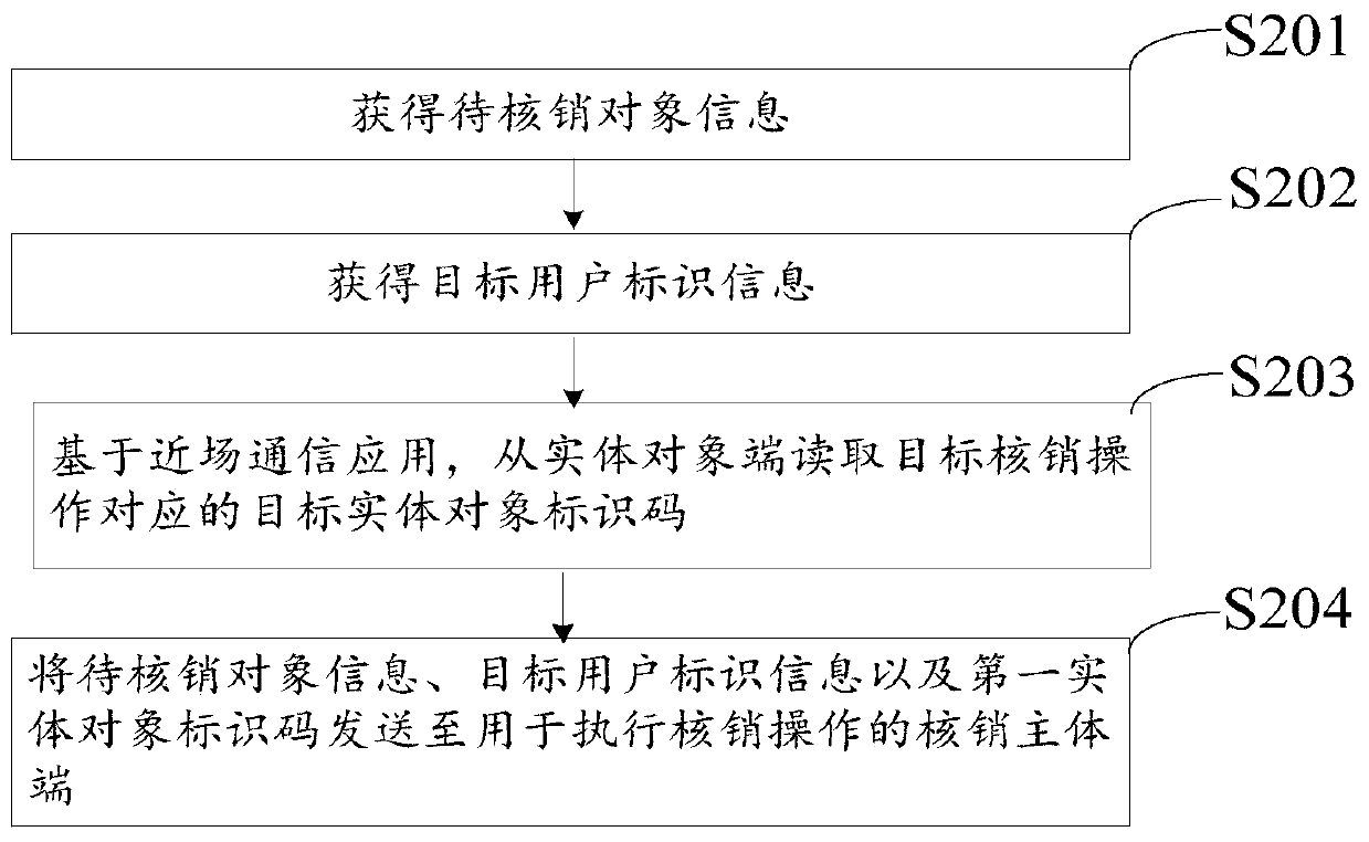 Information write-off system and method