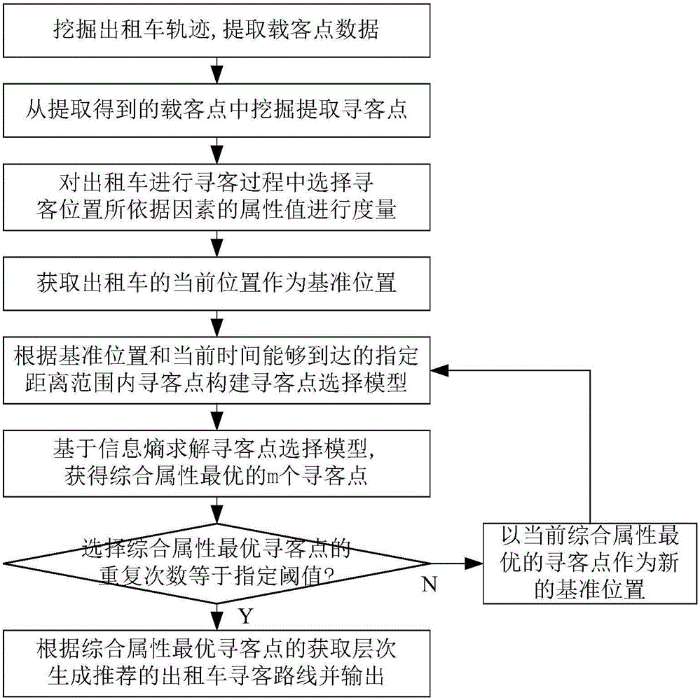 Taxi passenger-searching path recommendation method based on information entropy