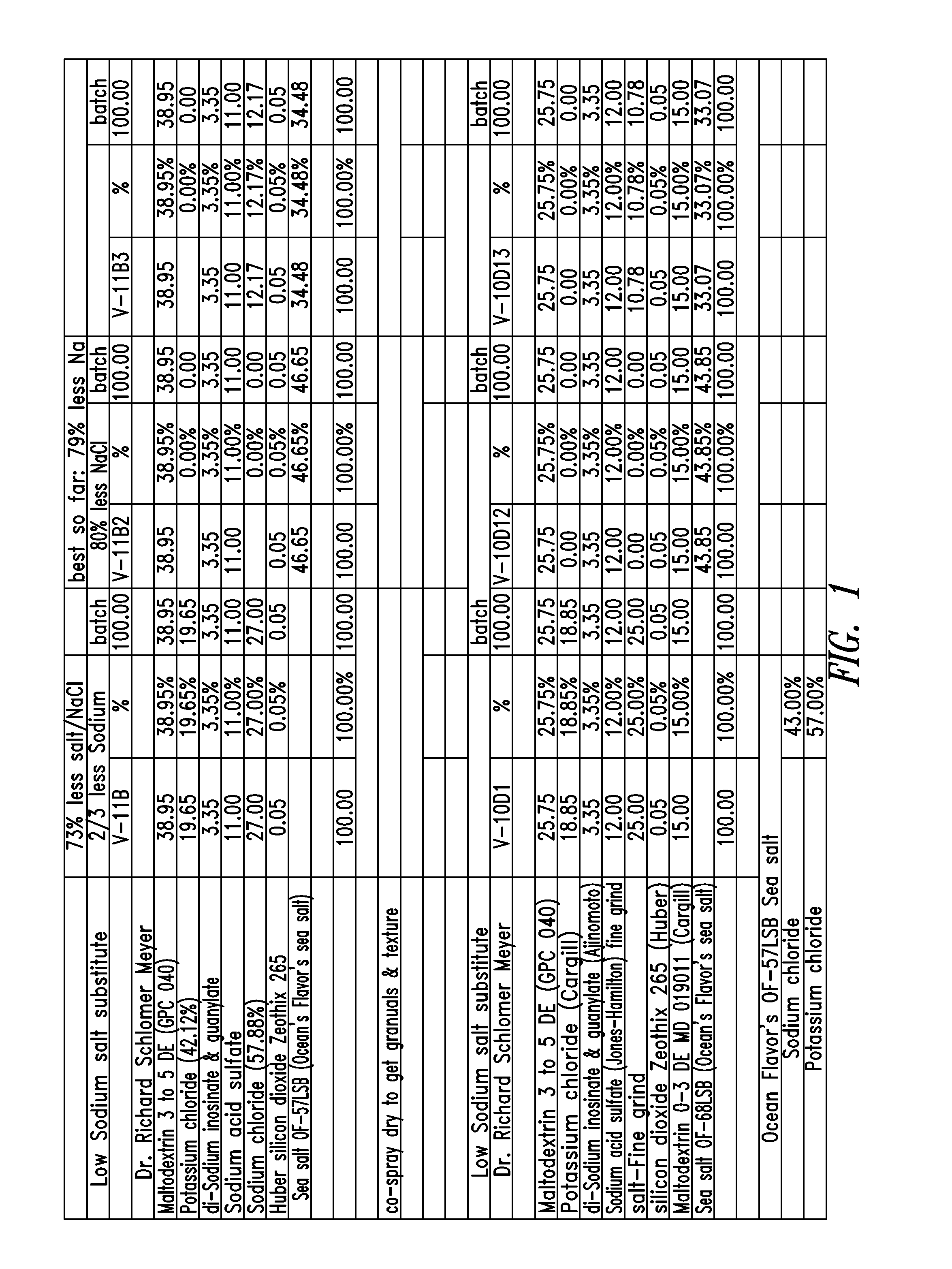 Low sodium salt substitute compositions