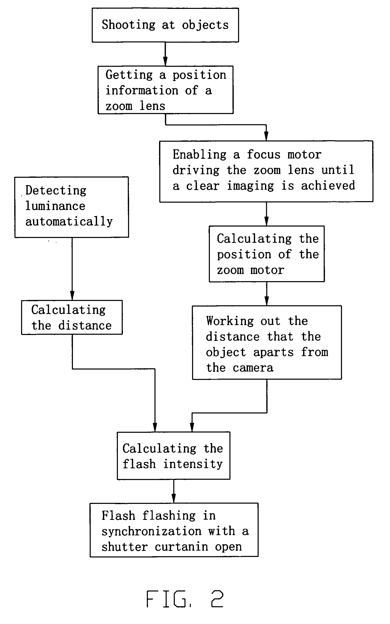 Method for automatically coordinating flash intensity and camera system as the same