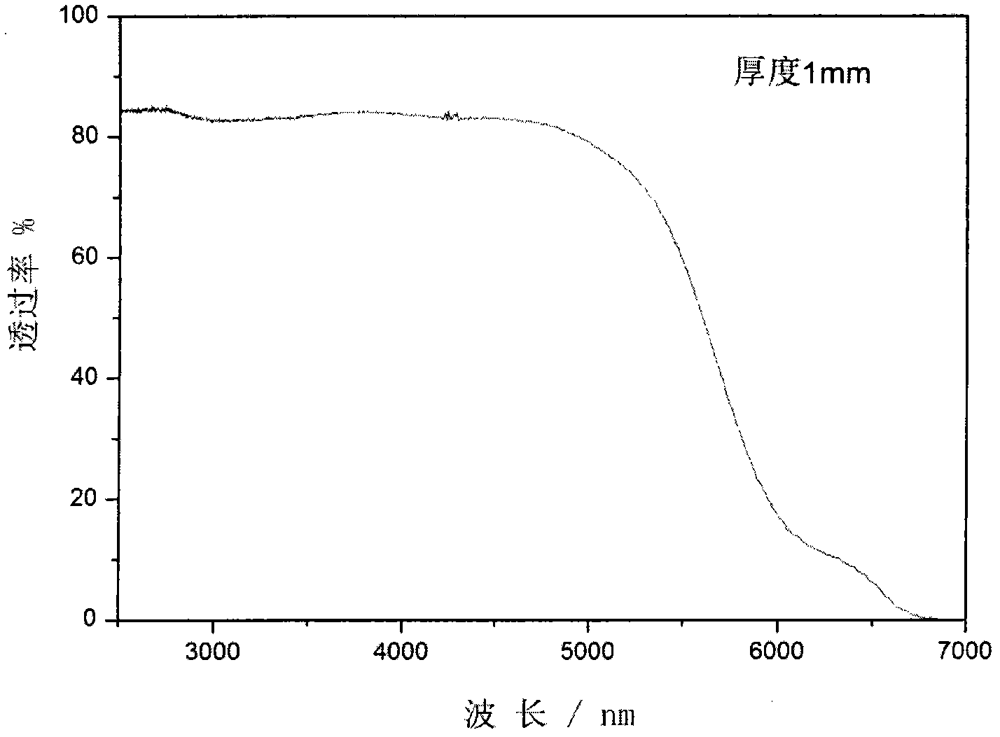 3mu m luminous rare-earth ion-doped fluogermanate laser glass and preparation method thereof