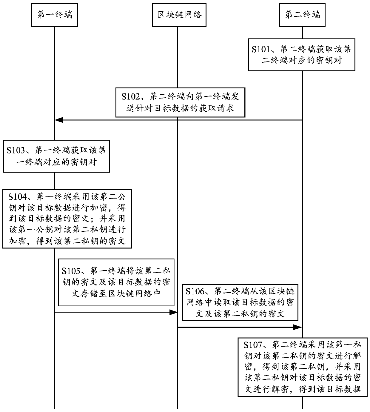 Data processing method and device based on block chain and terminal