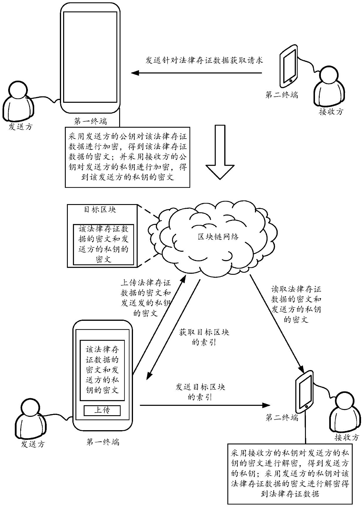 Data processing method and device based on block chain and terminal