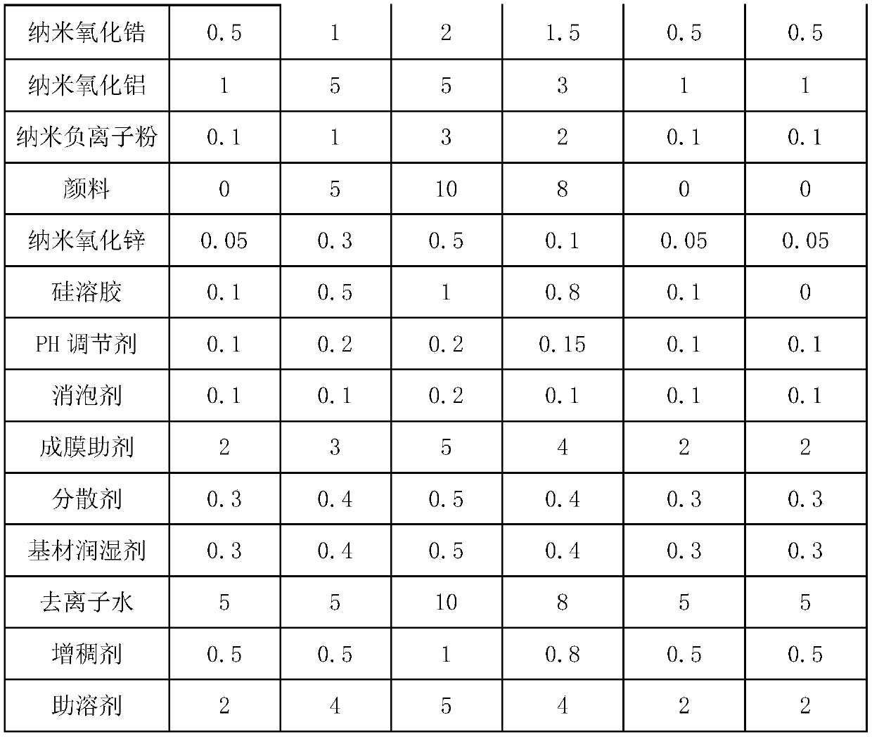 Super-staining-resistant waterborne coating for road fence and preparation method of super-staining-resistant waterborne coating