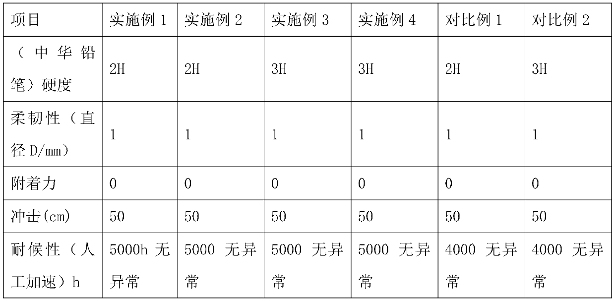 Super-staining-resistant waterborne coating for road fence and preparation method of super-staining-resistant waterborne coating