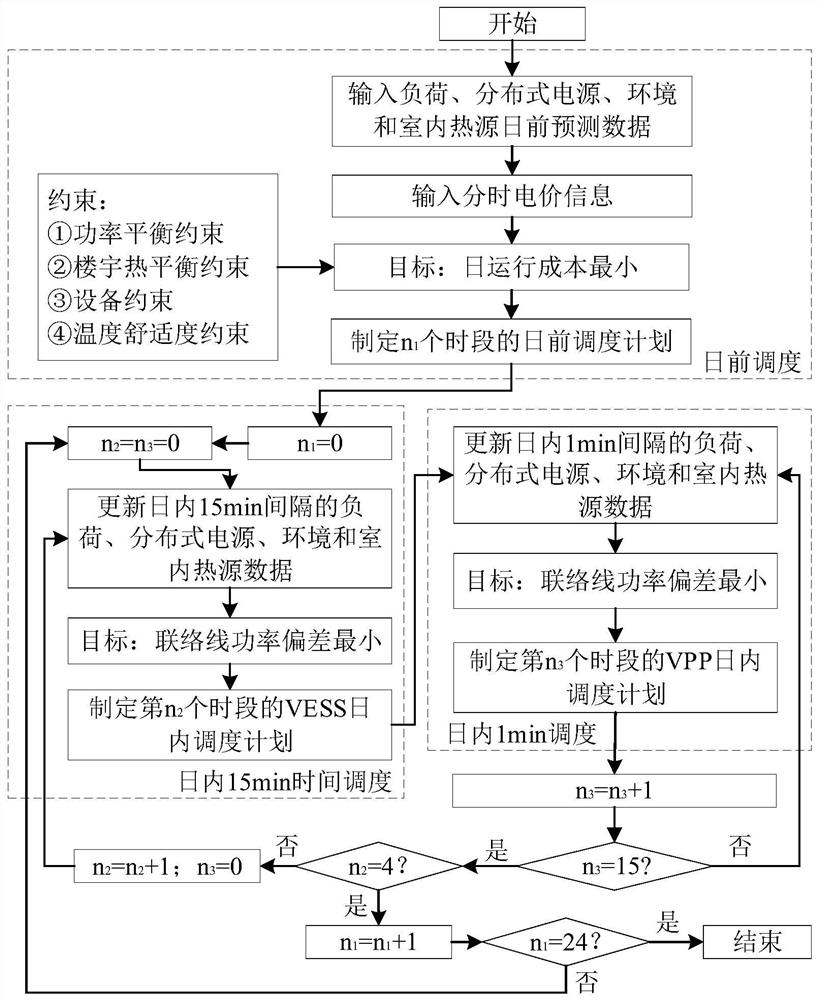 Scheduling method of building integrated energy system based on building characteristics and virtual power plant